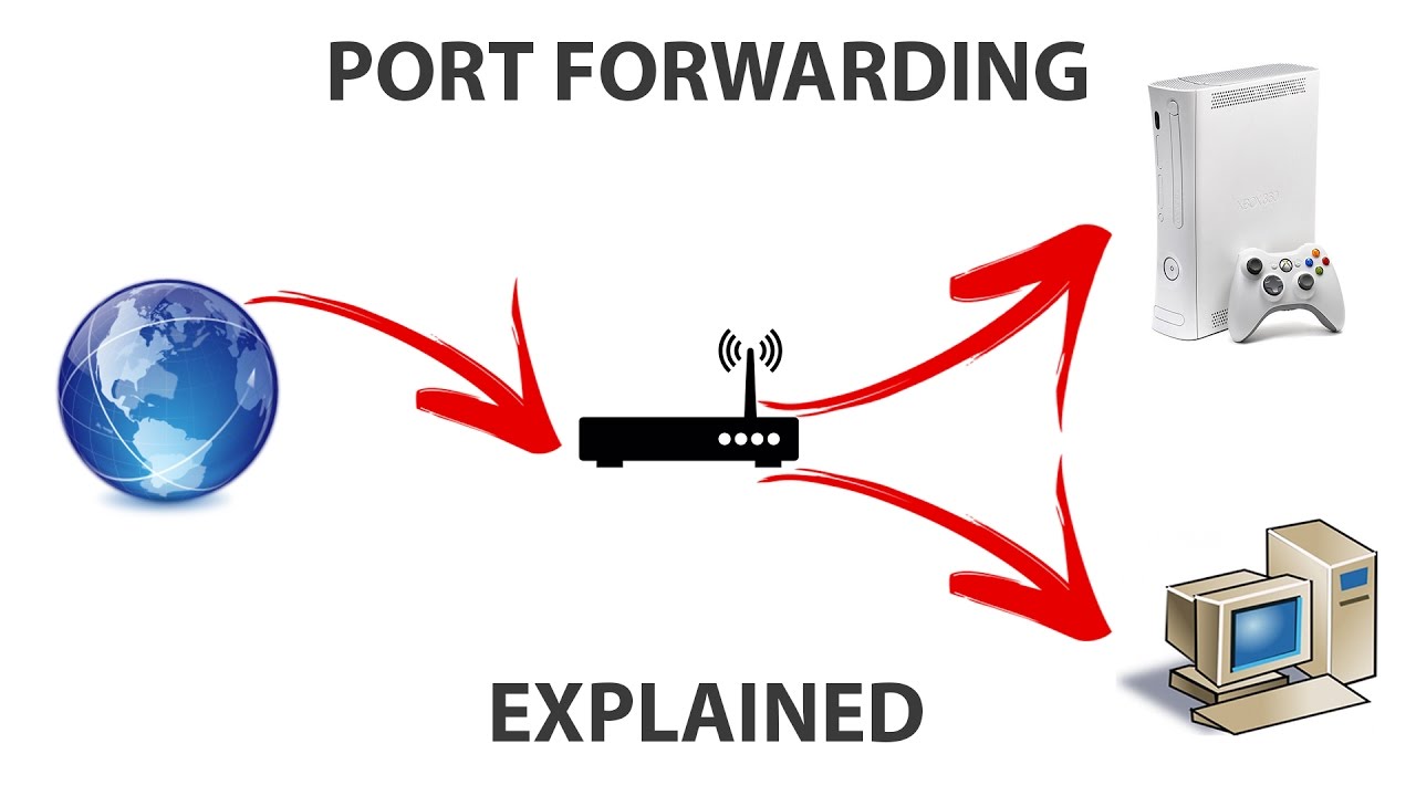 Port-Forwarding