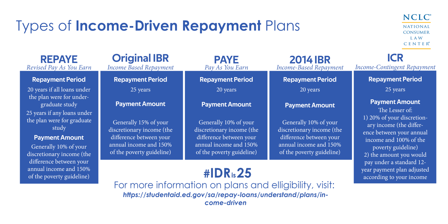 Income-Driven-Repayment